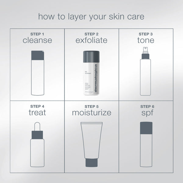 An instructional graphic titled 'how to layer your skin care' showing six numbered steps with simple bottle illustrations: cleanse, exfoliate, tone, treat, moisturize, and spf. The exfoliating bottle is labeled dermologica.