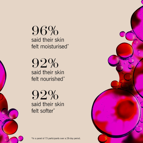 A beige promotional graphic with black text showing survey results: 96% said their skin felt moisturised, 92% said their skin felt nourished, and 92% said their skin felt softer. The design includes large glossy pink and red bubble shapes along the left and right edges.