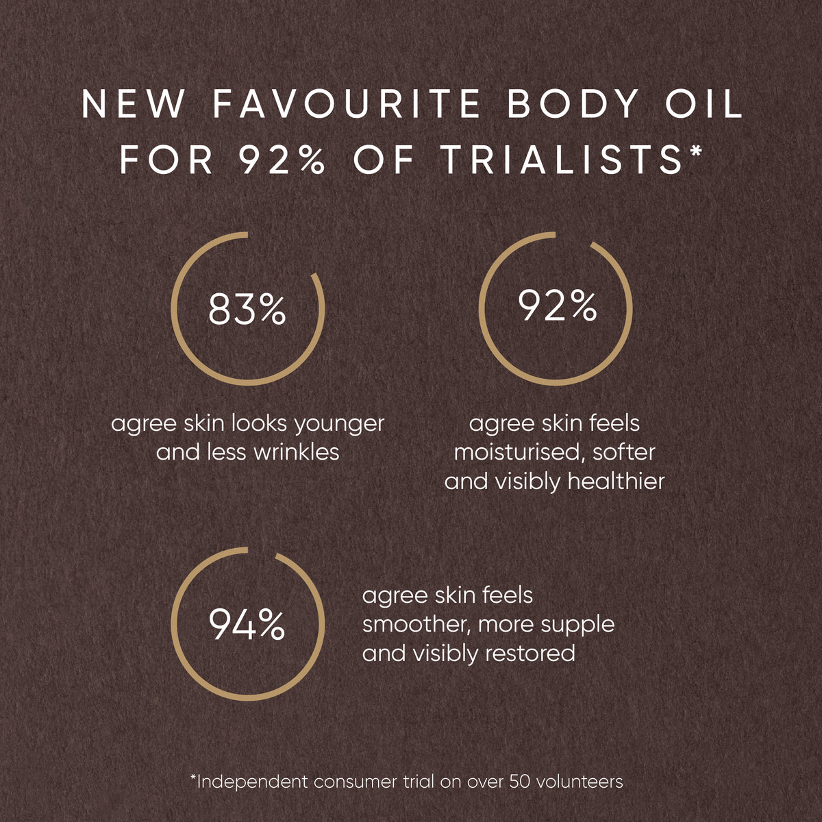 Statistical graphic showing approval rates for a new body oil on a dark brown background