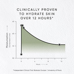 Graph showing moisturization levels over time with a focus on hydration over 12 hours.