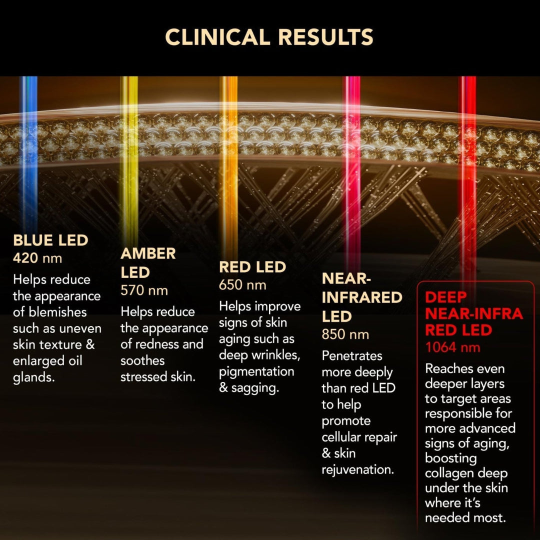An informational graphic titled 'CLINICAL RESULTS' showing LED light therapy wavelengths and benefits. It features vertical color bars in blue, amber, red, and near-infrared on a dark background with a warm glowing light panel illustration above.